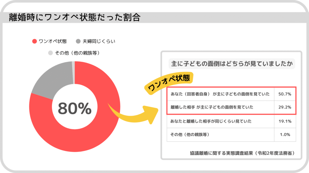 ワンオペ育児の離婚率は約80%