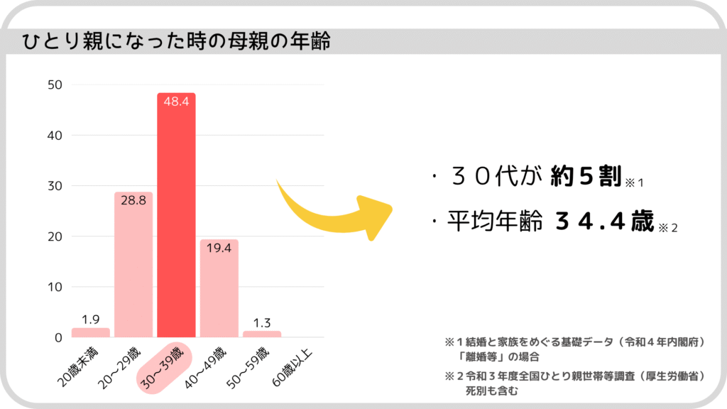 離婚時の母親の約5割は30代