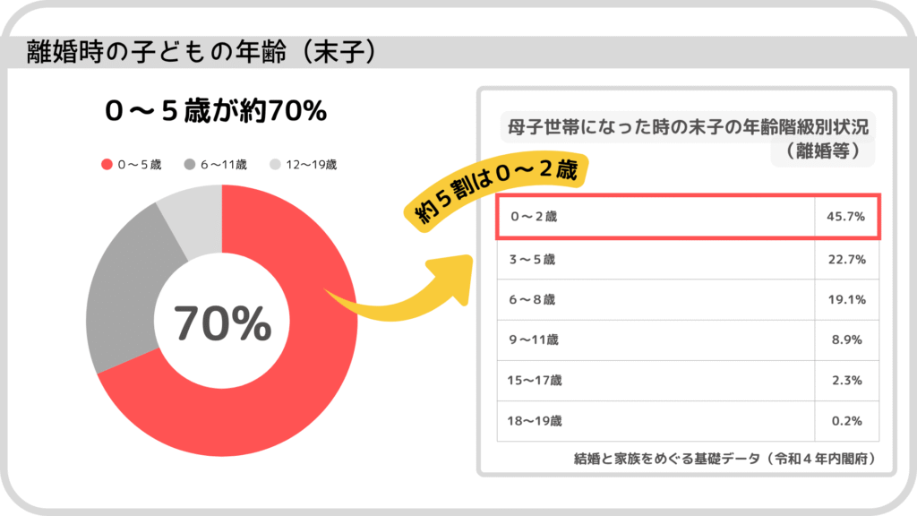 離婚時の末子は7割が0〜5歳。